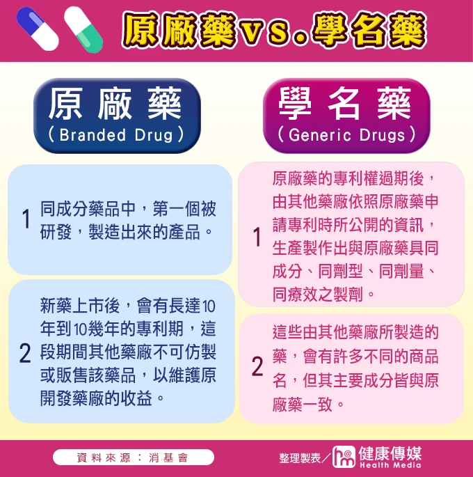 威而原廠藥 vs 學名藥差別在哪？價格、效果、安全性一次看懂