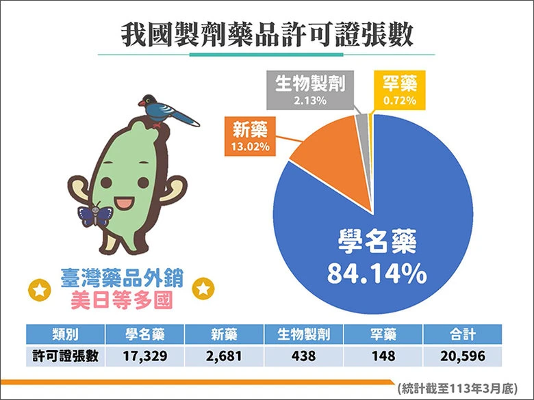 台灣學名藥市場佔比