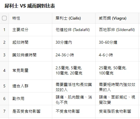 犀利士與威而鋼比較圖表