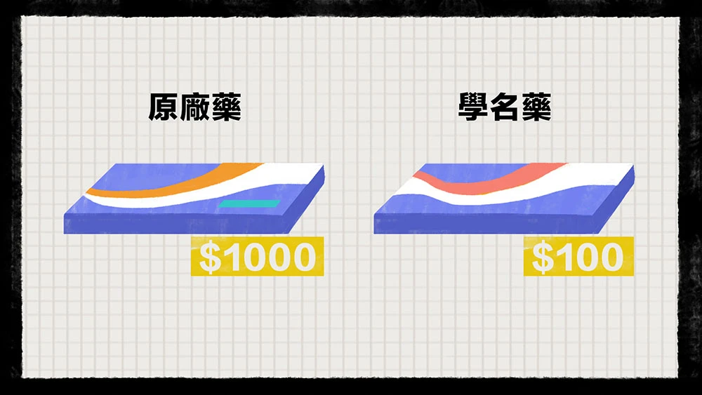藥品價格比較圖